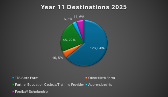 Chart of Year 11 Destinations